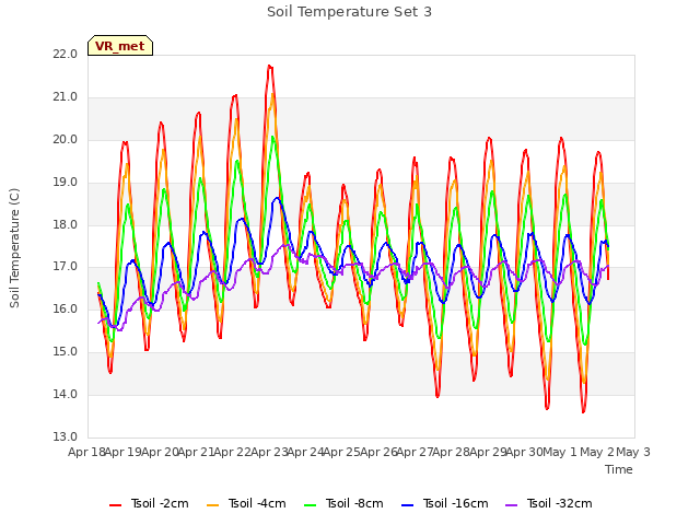 plot of Soil Temperature Set 3