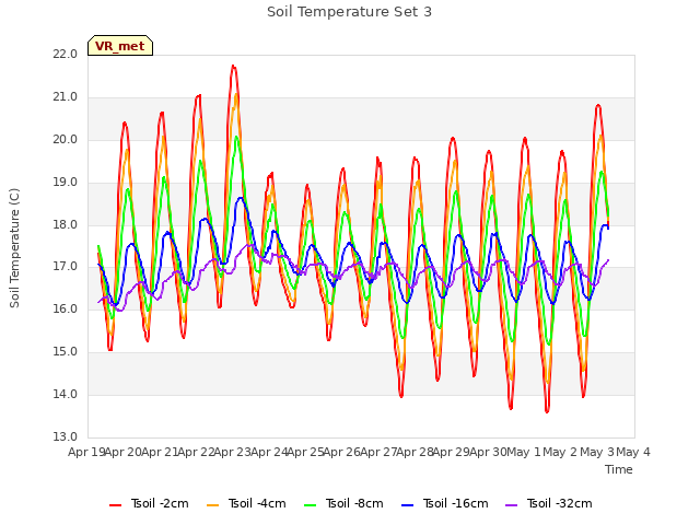 plot of Soil Temperature Set 3