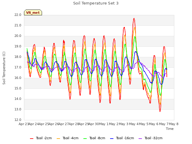 plot of Soil Temperature Set 3