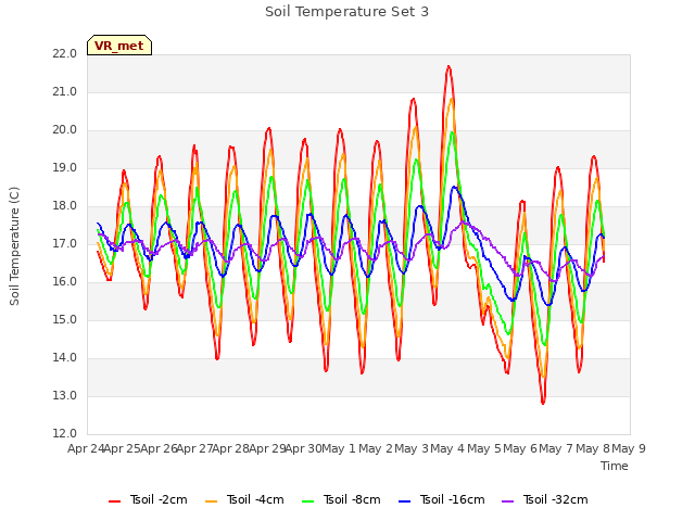 plot of Soil Temperature Set 3