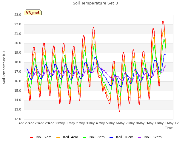 plot of Soil Temperature Set 3