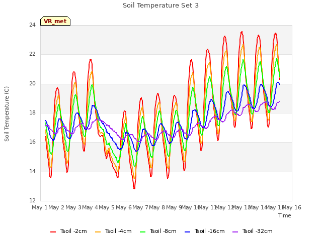 plot of Soil Temperature Set 3