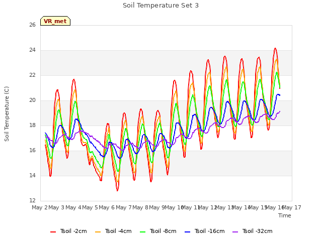 plot of Soil Temperature Set 3