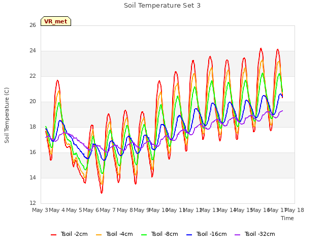 plot of Soil Temperature Set 3
