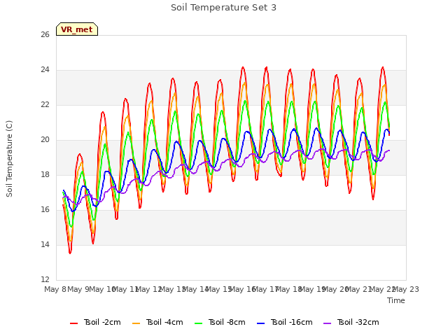 plot of Soil Temperature Set 3