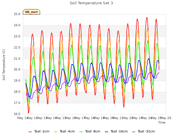 plot of Soil Temperature Set 3