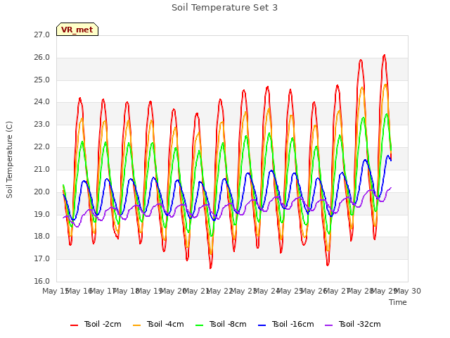 plot of Soil Temperature Set 3