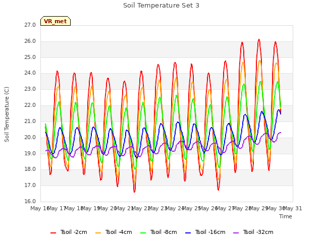 plot of Soil Temperature Set 3