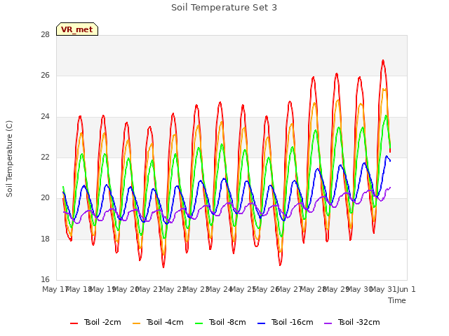 plot of Soil Temperature Set 3