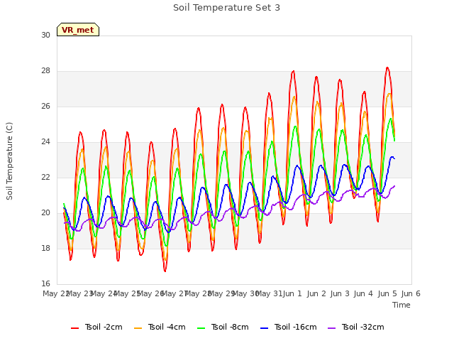 plot of Soil Temperature Set 3