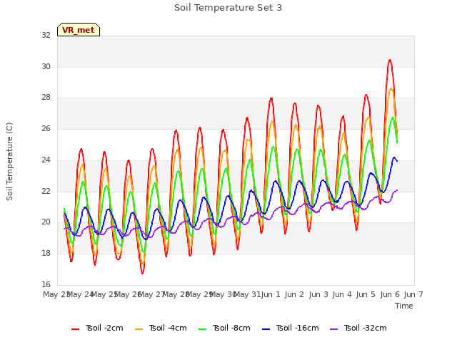 plot of Soil Temperature Set 3