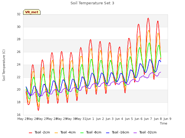 plot of Soil Temperature Set 3