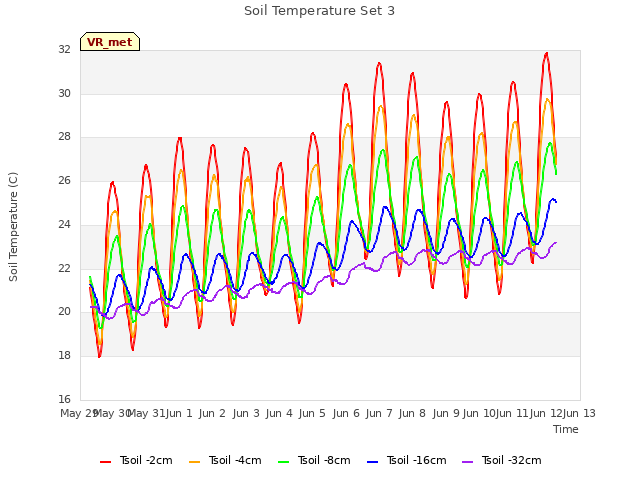 plot of Soil Temperature Set 3