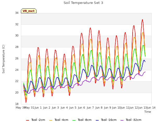 plot of Soil Temperature Set 3