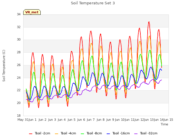 plot of Soil Temperature Set 3