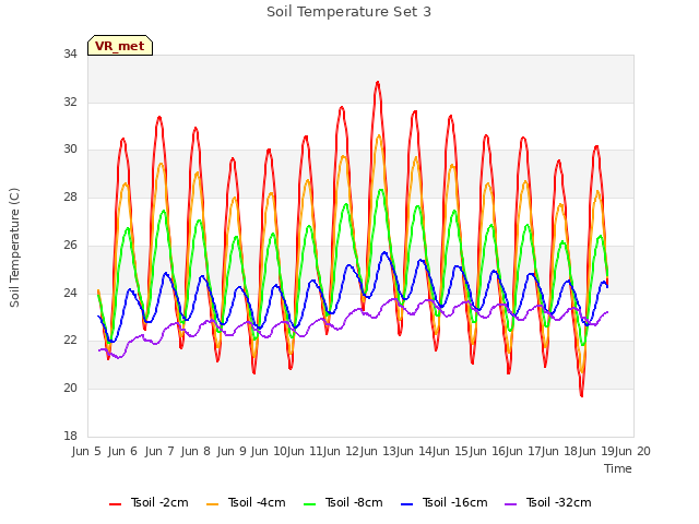 plot of Soil Temperature Set 3