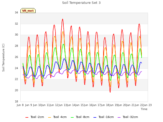 plot of Soil Temperature Set 3