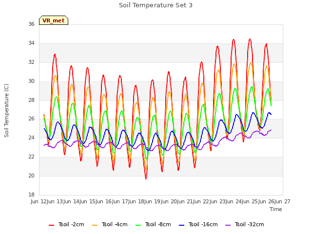 plot of Soil Temperature Set 3