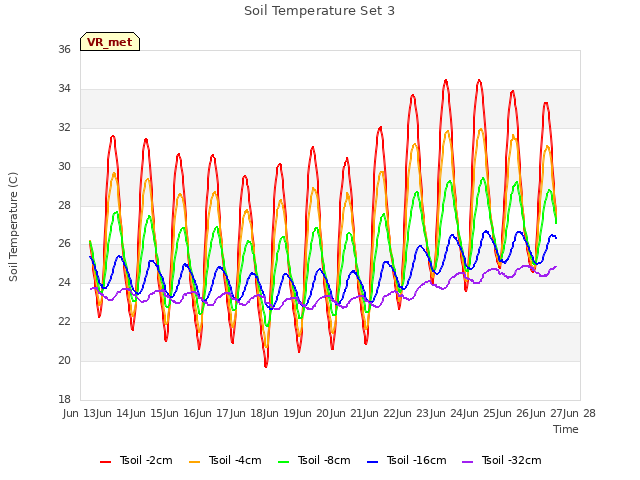 plot of Soil Temperature Set 3