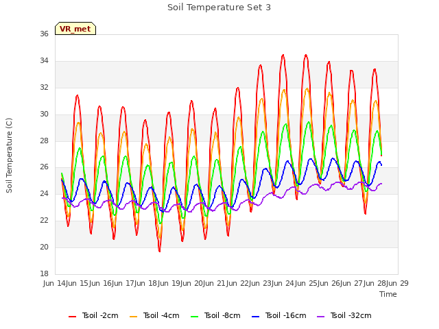 plot of Soil Temperature Set 3