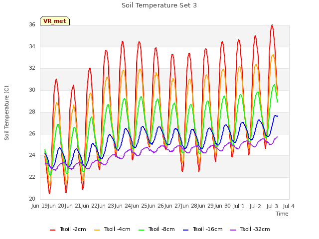 plot of Soil Temperature Set 3