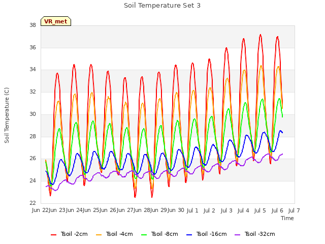 plot of Soil Temperature Set 3