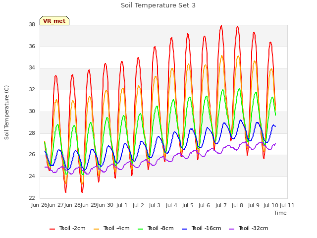 plot of Soil Temperature Set 3