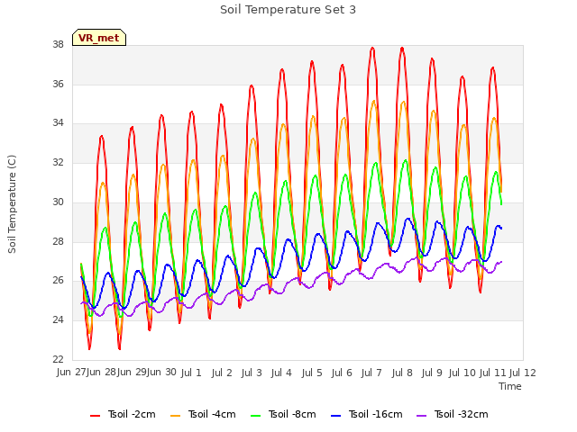 plot of Soil Temperature Set 3