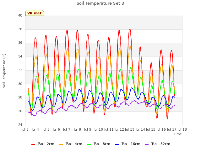 plot of Soil Temperature Set 3