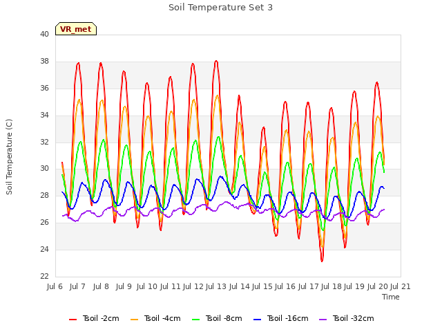 plot of Soil Temperature Set 3