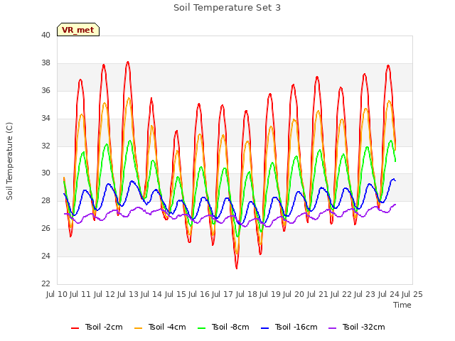 plot of Soil Temperature Set 3