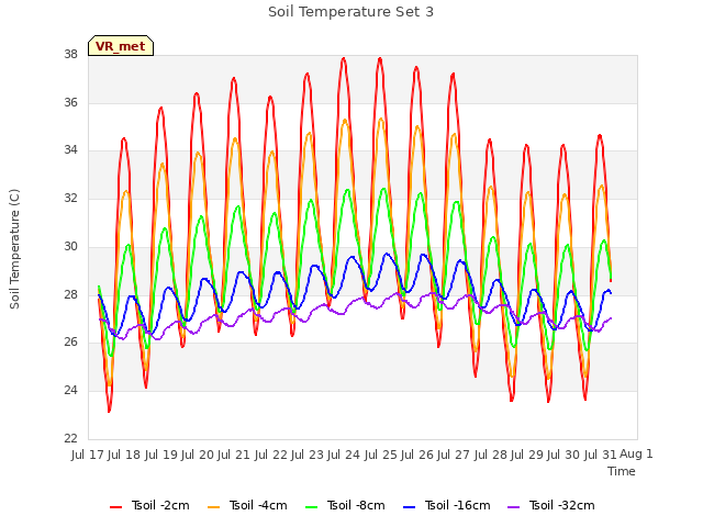 plot of Soil Temperature Set 3