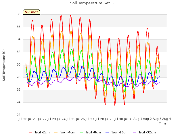 plot of Soil Temperature Set 3