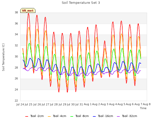 plot of Soil Temperature Set 3