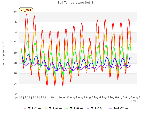 plot of Soil Temperature Set 3