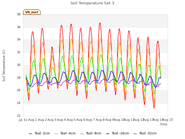 plot of Soil Temperature Set 3