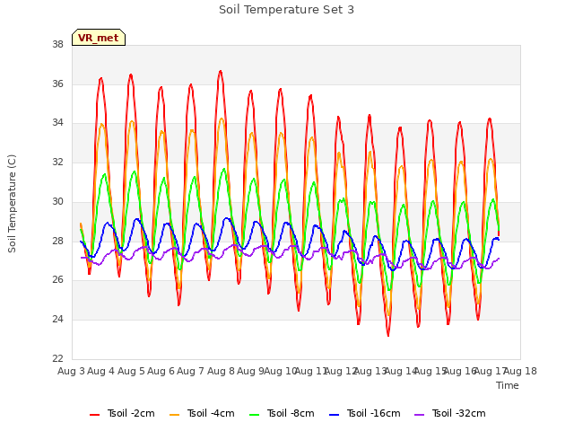 plot of Soil Temperature Set 3