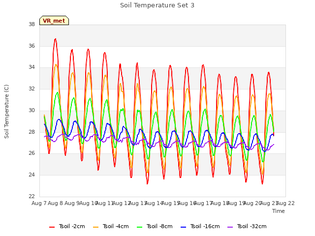 plot of Soil Temperature Set 3