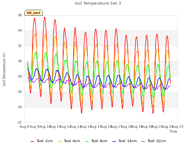 plot of Soil Temperature Set 3