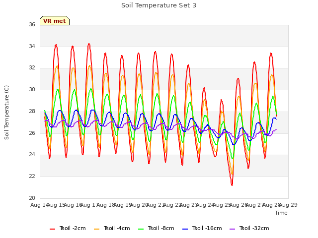 plot of Soil Temperature Set 3