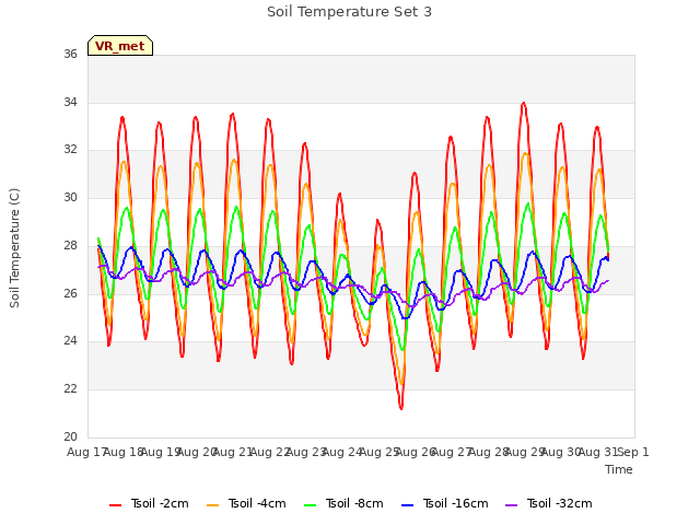 plot of Soil Temperature Set 3