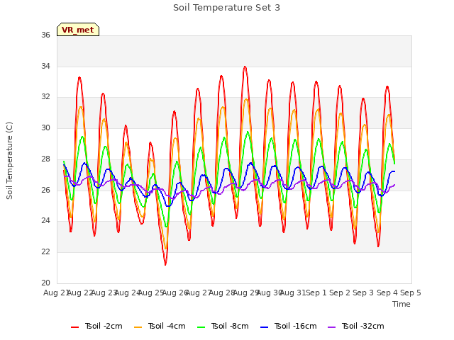 plot of Soil Temperature Set 3