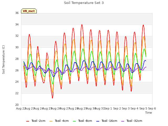 plot of Soil Temperature Set 3