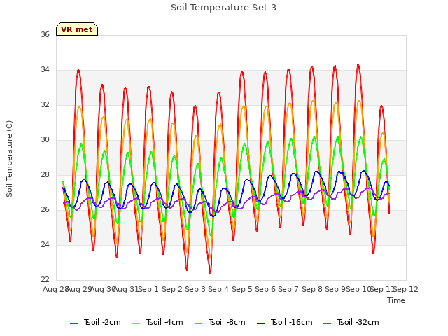 plot of Soil Temperature Set 3