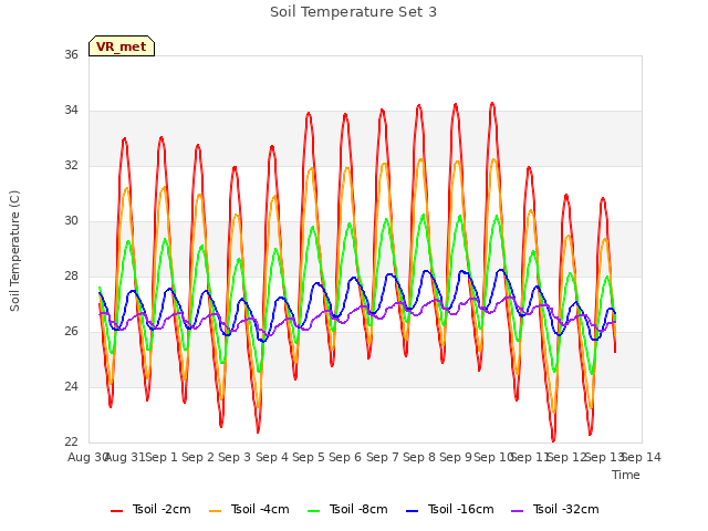 plot of Soil Temperature Set 3