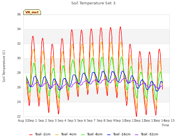 plot of Soil Temperature Set 3