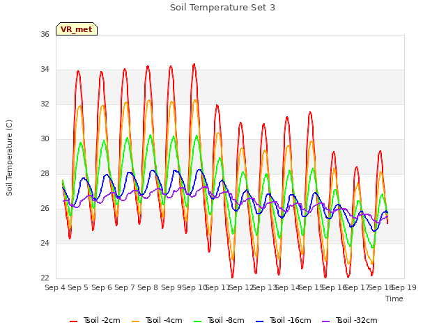 plot of Soil Temperature Set 3