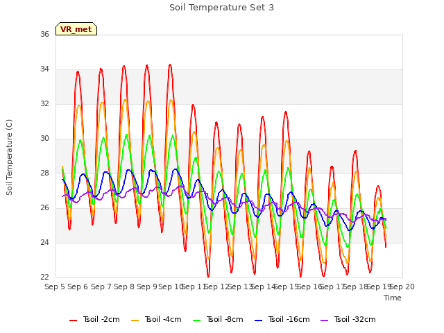 plot of Soil Temperature Set 3