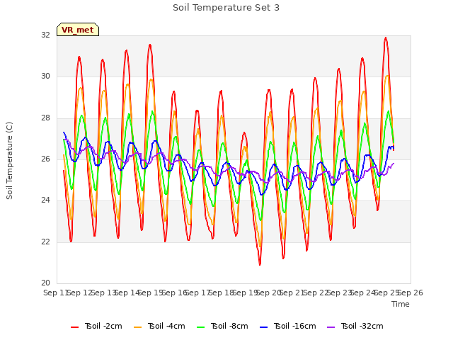 plot of Soil Temperature Set 3