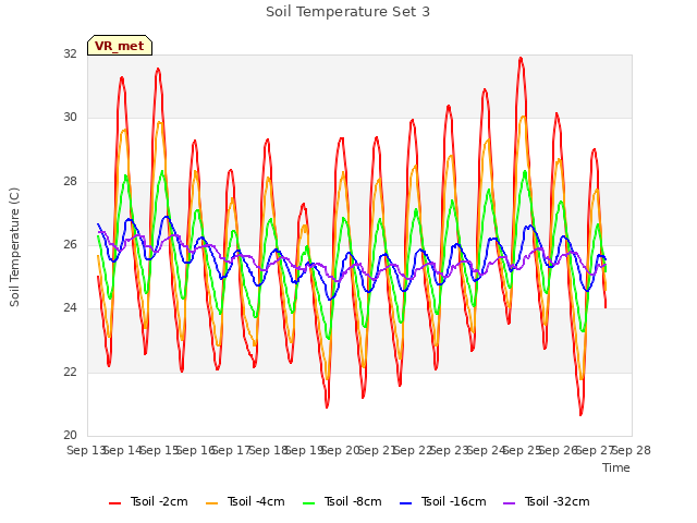 plot of Soil Temperature Set 3